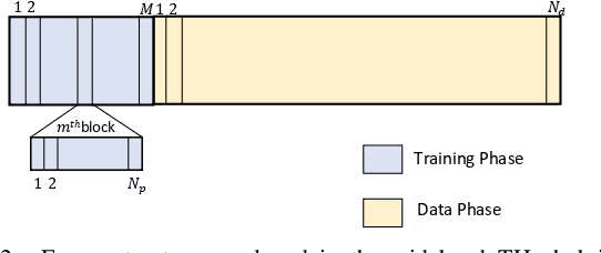 Figure 2 for Angularly Sparse Channel Estimation in Dual-Wideband Tera-Hertz (THz) Hybrid MIMO Systems Relying on Bayesian Learning