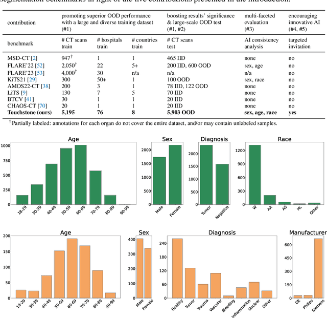 Figure 1 for Touchstone Benchmark: Are We on the Right Way for Evaluating AI Algorithms for Medical Segmentation?