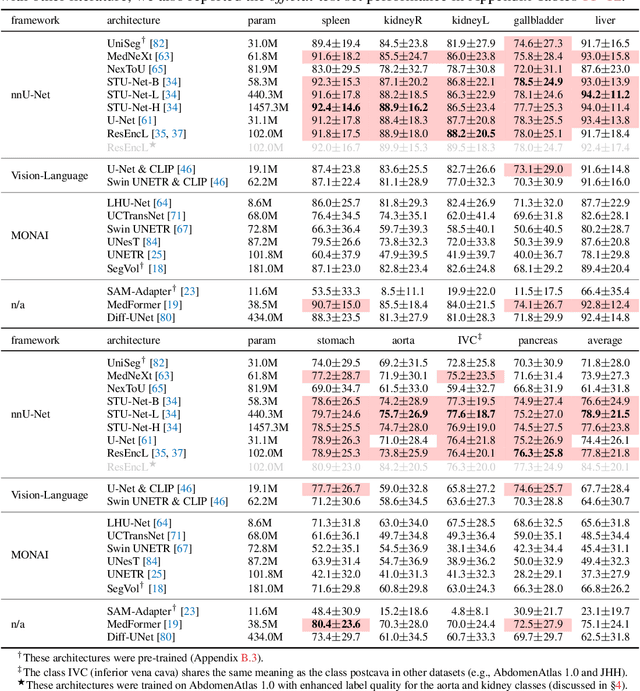 Figure 4 for Touchstone Benchmark: Are We on the Right Way for Evaluating AI Algorithms for Medical Segmentation?