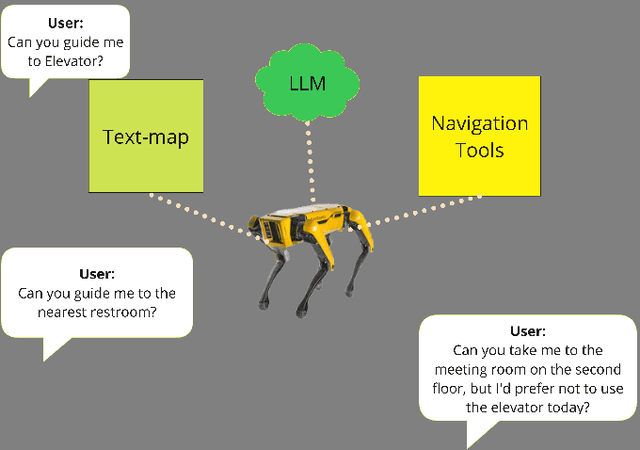 Figure 1 for Guide-LLM: An Embodied LLM Agent and Text-Based Topological Map for Robotic Guidance of People with Visual Impairments