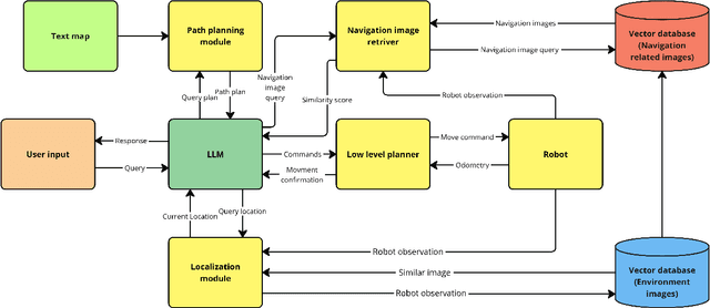 Figure 2 for Guide-LLM: An Embodied LLM Agent and Text-Based Topological Map for Robotic Guidance of People with Visual Impairments