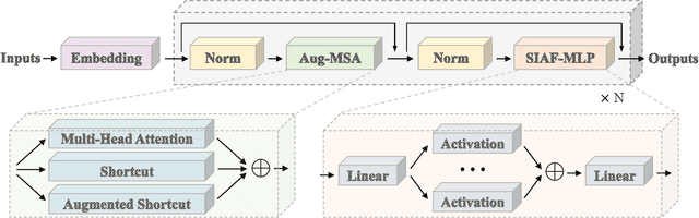 Figure 3 for PanGu-$π$: Enhancing Language Model Architectures via Nonlinearity Compensation