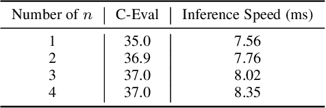 Figure 4 for PanGu-$π$: Enhancing Language Model Architectures via Nonlinearity Compensation