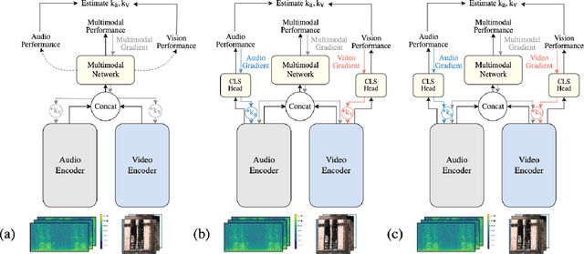 Figure 1 for Improving Multimodal Learning with Multi-Loss Gradient Modulation