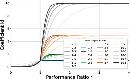 Figure 2 for Improving Multimodal Learning with Multi-Loss Gradient Modulation