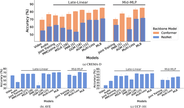 Figure 3 for Improving Multimodal Learning with Multi-Loss Gradient Modulation