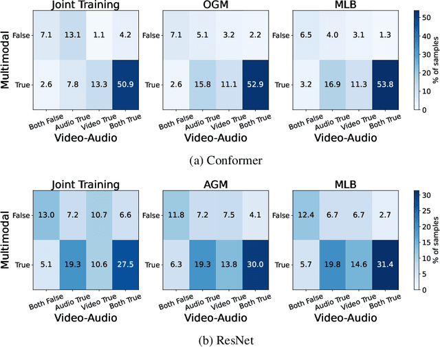 Figure 4 for Improving Multimodal Learning with Multi-Loss Gradient Modulation