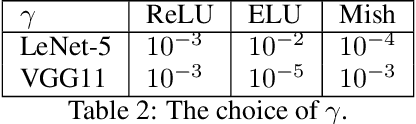 Figure 2 for Convergence Analysis for Deep Sparse Coding via Convolutional Neural Networks