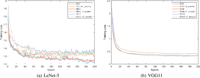 Figure 3 for Convergence Analysis for Deep Sparse Coding via Convolutional Neural Networks