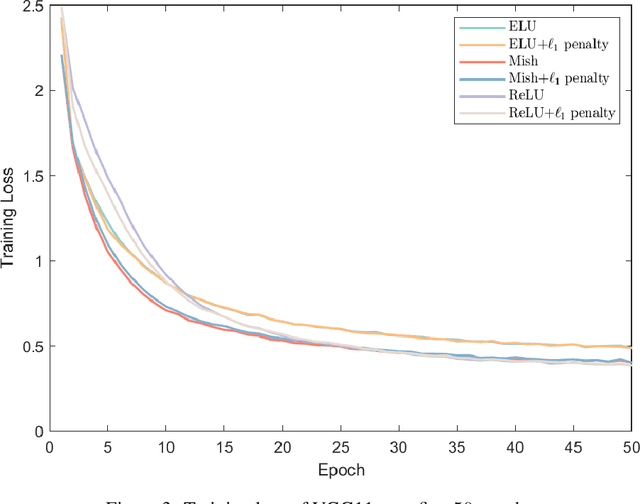 Figure 4 for Convergence Analysis for Deep Sparse Coding via Convolutional Neural Networks