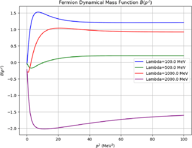 Figure 2 for Physics-informed neural networks viewpoint for solving the Dyson-Schwinger equations of quantum electrodynamics