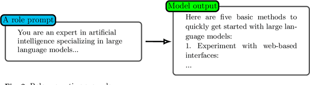 Figure 2 for Unleashing the potential of prompt engineering in Large Language Models: a comprehensive review