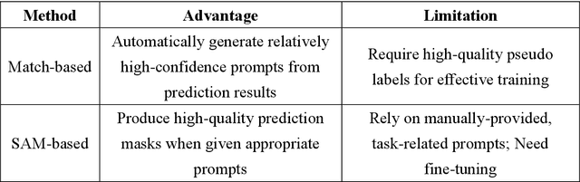 Figure 3 for A SAM-guided and Match-based Semi-Supervised Segmentation Framework for Medical Imaging