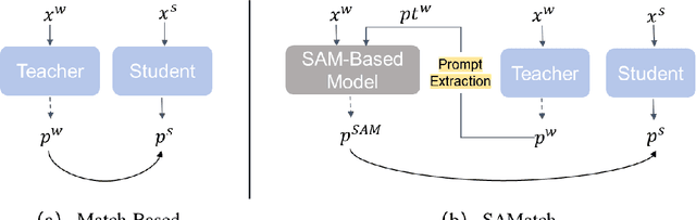 Figure 2 for A SAM-guided and Match-based Semi-Supervised Segmentation Framework for Medical Imaging