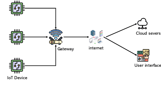 Figure 1 for Enhancing Cybersecurity in IoT Networks: A Deep Learning Approach to Anomaly Detection