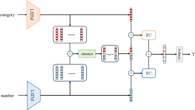 Figure 2 for Enhancing Cybersecurity in IoT Networks: A Deep Learning Approach to Anomaly Detection