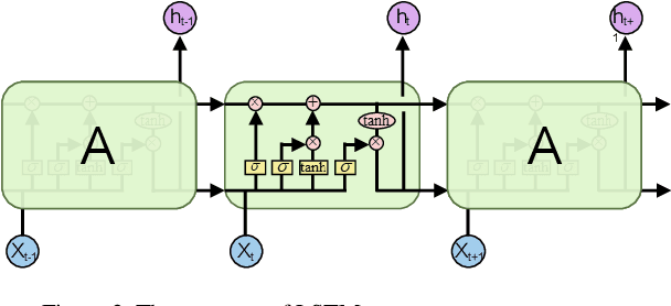 Figure 3 for Enhancing Cybersecurity in IoT Networks: A Deep Learning Approach to Anomaly Detection