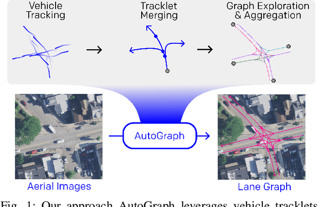 Figure 1 for AutoGraph: Predicting Lane Graphs from Traffic Observations