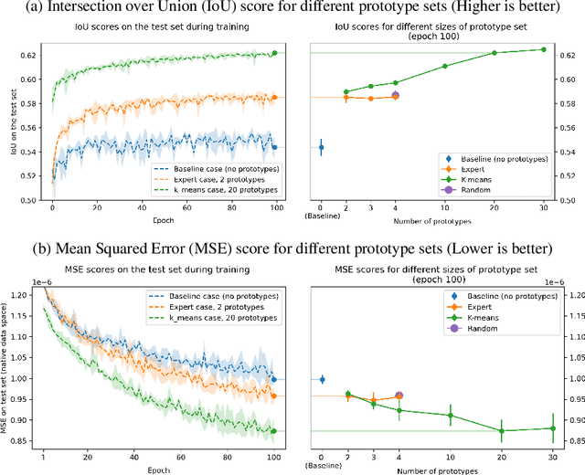 Figure 2 for Prototype-enhanced prediction in graph neural networks for climate applications