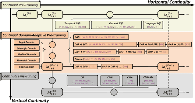 Figure 1 for Continual Learning of Large Language Models: A Comprehensive Survey