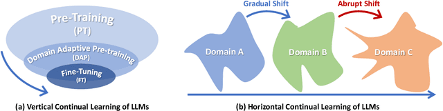 Figure 3 for Continual Learning of Large Language Models: A Comprehensive Survey