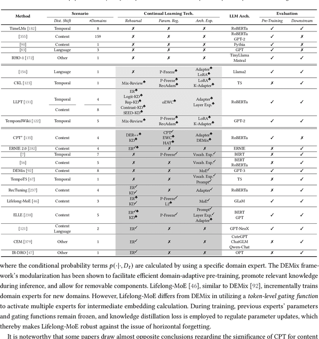 Figure 2 for Continual Learning of Large Language Models: A Comprehensive Survey