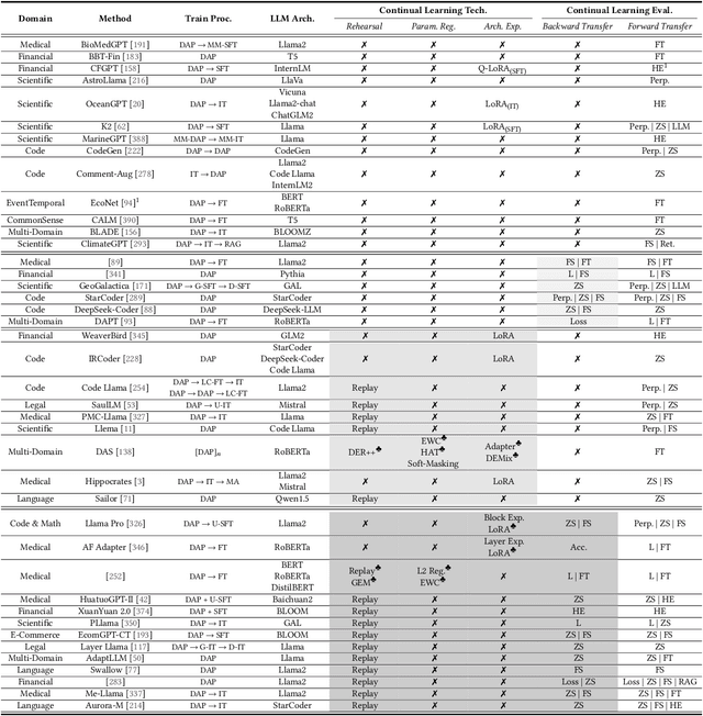 Figure 4 for Continual Learning of Large Language Models: A Comprehensive Survey