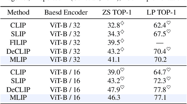 Figure 2 for MLIP: Efficient Multi-Perspective Language-Image Pretraining with Exhaustive Data Utilization