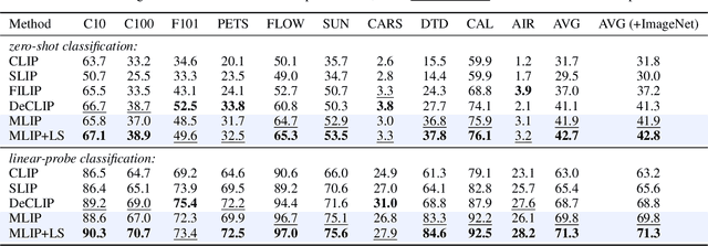 Figure 4 for MLIP: Efficient Multi-Perspective Language-Image Pretraining with Exhaustive Data Utilization