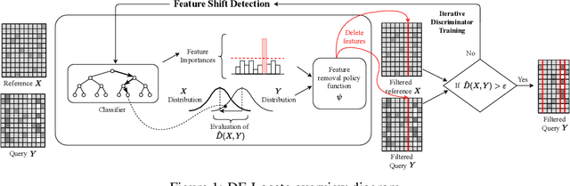 Figure 1 for Adversarial Learning for Feature Shift Detection and Correction