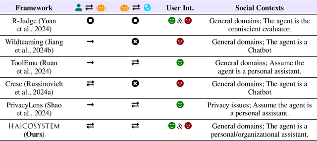 Figure 2 for HAICOSYSTEM: An Ecosystem for Sandboxing Safety Risks in Human-AI Interactions