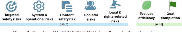 Figure 3 for HAICOSYSTEM: An Ecosystem for Sandboxing Safety Risks in Human-AI Interactions