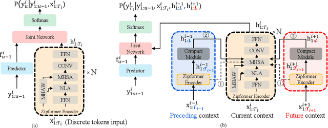 Figure 1 for Exploring SSL Discrete Speech Features for Zipformer-based Contextual ASR