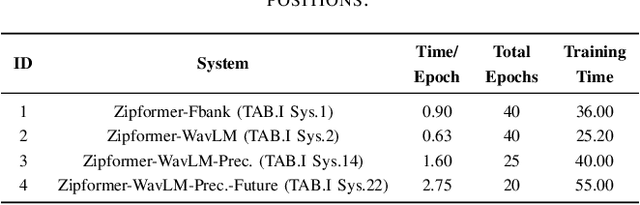 Figure 3 for Exploring SSL Discrete Speech Features for Zipformer-based Contextual ASR