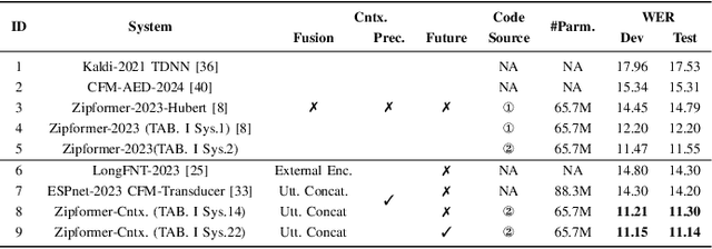 Figure 4 for Exploring SSL Discrete Speech Features for Zipformer-based Contextual ASR