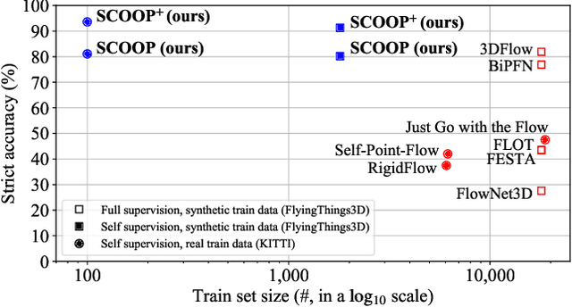 Figure 1 for SCOOP: Self-Supervised Correspondence and Optimization-Based Scene Flow