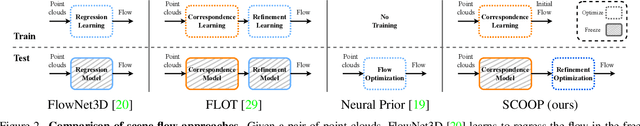 Figure 3 for SCOOP: Self-Supervised Correspondence and Optimization-Based Scene Flow