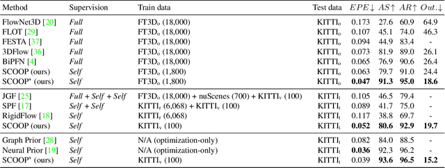 Figure 2 for SCOOP: Self-Supervised Correspondence and Optimization-Based Scene Flow