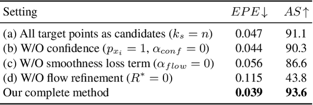 Figure 4 for SCOOP: Self-Supervised Correspondence and Optimization-Based Scene Flow