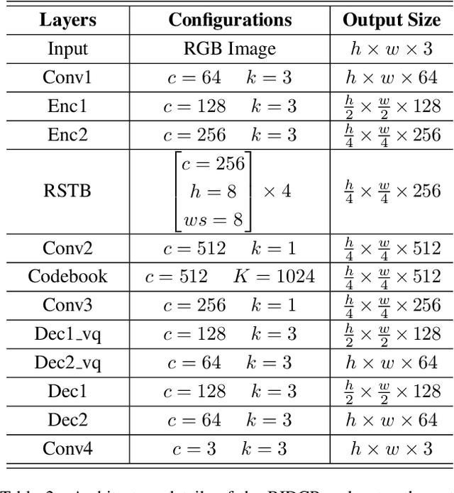 Figure 4 for RIDCP: Revitalizing Real Image Dehazing via High-Quality Codebook Priors