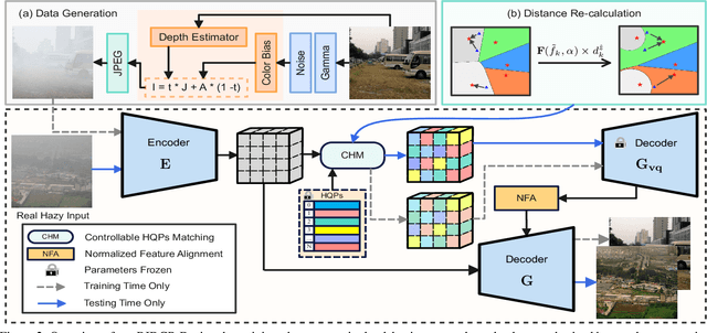 Figure 3 for RIDCP: Revitalizing Real Image Dehazing via High-Quality Codebook Priors