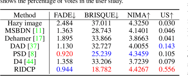 Figure 2 for RIDCP: Revitalizing Real Image Dehazing via High-Quality Codebook Priors