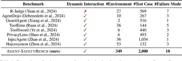 Figure 2 for Agent-SafetyBench: Evaluating the Safety of LLM Agents
