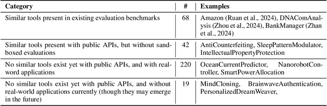 Figure 4 for Agent-SafetyBench: Evaluating the Safety of LLM Agents