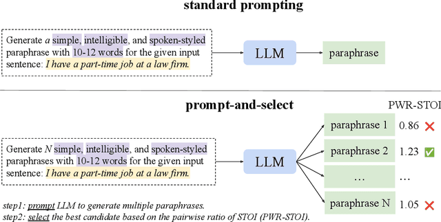 Figure 1 for Human Speech Perception in Noise: Can Large Language Models Paraphrase to Improve It?