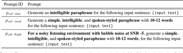 Figure 2 for Human Speech Perception in Noise: Can Large Language Models Paraphrase to Improve It?