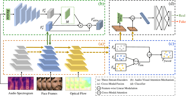 Figure 4 for FTFDNet: Learning to Detect Talking Face Video Manipulation with Tri-Modality Interaction