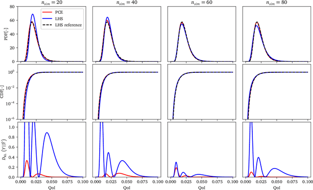 Figure 4 for On Fractional Moment Estimation from Polynomial Chaos Expansion