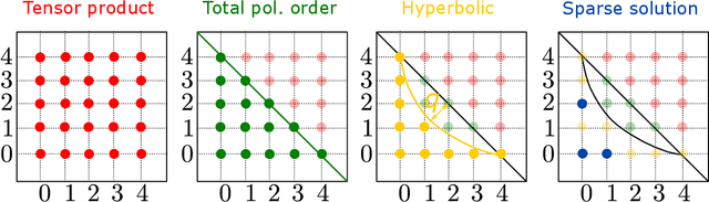 Figure 1 for On Fractional Moment Estimation from Polynomial Chaos Expansion