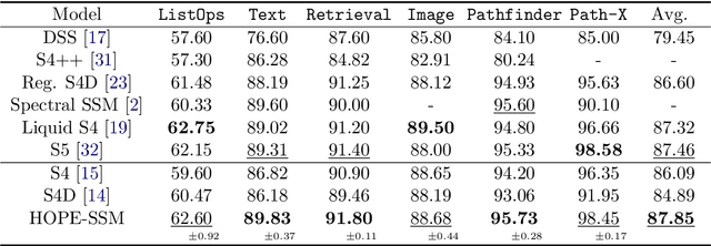 Figure 2 for There is HOPE to Avoid HiPPOs for Long-memory State Space Models